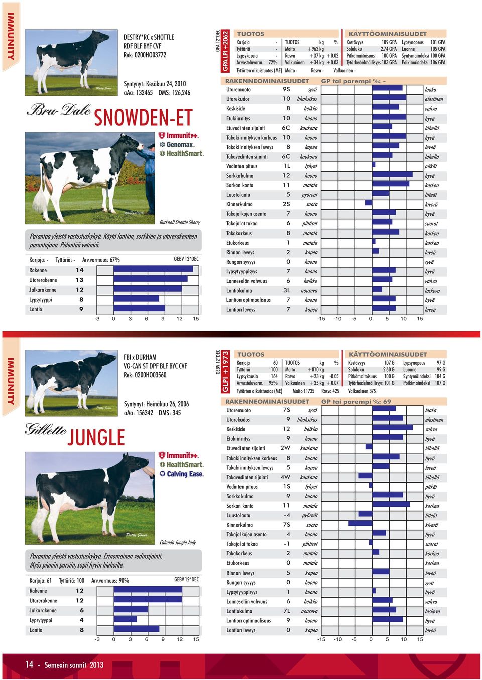 varmuus: 67% Rakenne 14 Utarerakenne 13 Jalkarakenne 12 Lypsytyyppi 8 Lantio 9 GPA 12*DEC Karjoja - kg % Kestävyys 109 GPA Lypsynopeus 101 GPA Tyttäriä - Maito +963 kg Soluluku 2.