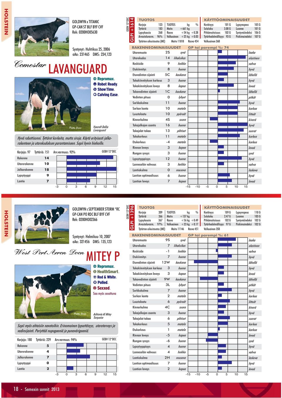 varmuus: 94% Rakenne 5 Utarerakenne 4 Jalkarakenne 7 Lypsytyyppi 0 Lantio 2 GOLDWYN x TITANIC GP-CAN ST BLF BYF CVF Rek: 0200HO05630 Syntynyt: Huhtikuu 25, 2006 aaa: 231465 DMS: 234,123 LAVANGUARD