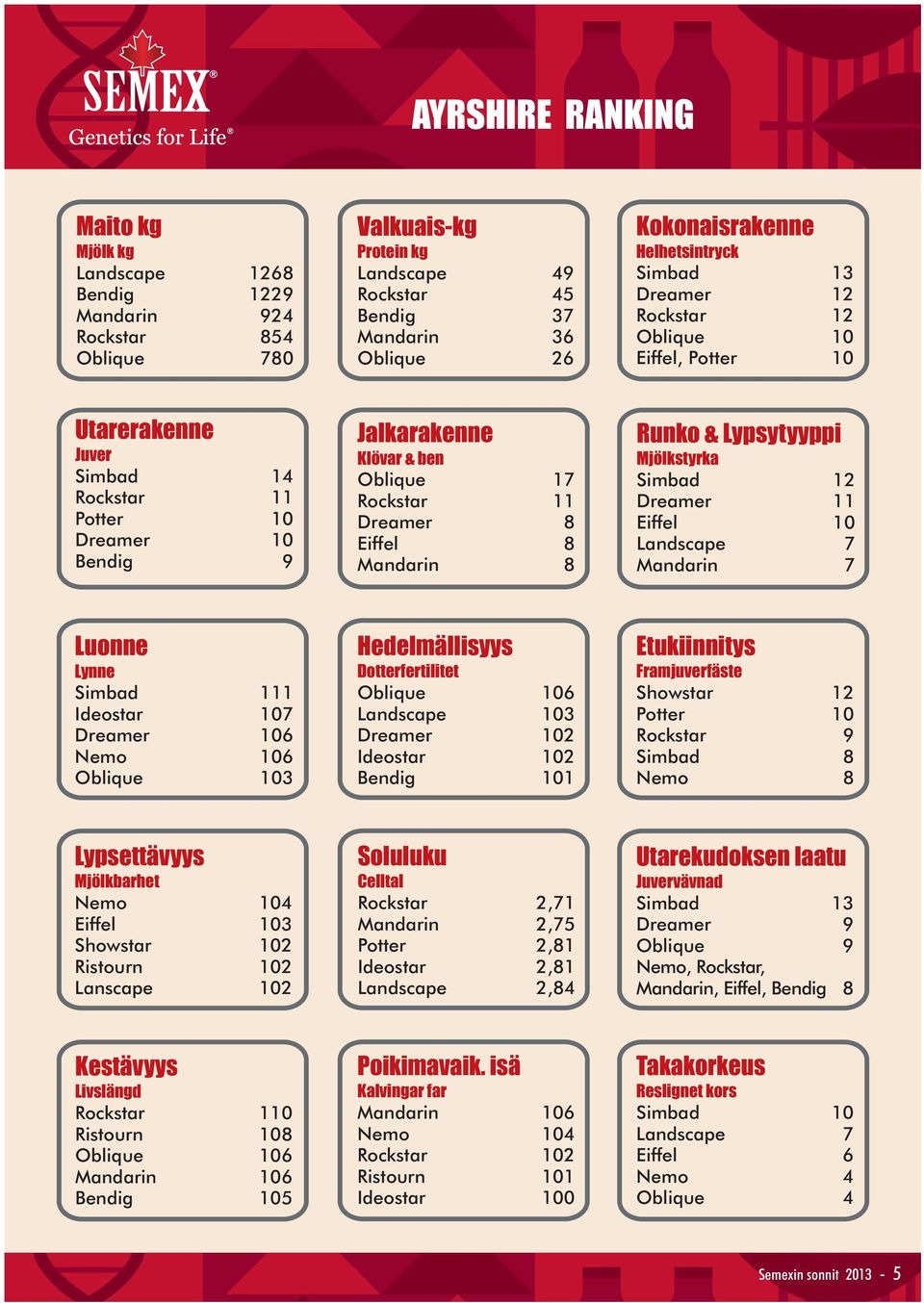 Dreamer 8 Eiffel 8 Mandarin 8 Runko & Lypsytyyppi Mjölkstyrka Simbad 12 Dreamer 11 Eiffel 10 Landscape 7 Mandarin 7 Luonne Lynne Simbad 111 Ideostar 107 Dreamer 106 Nemo 106 Oblique 103