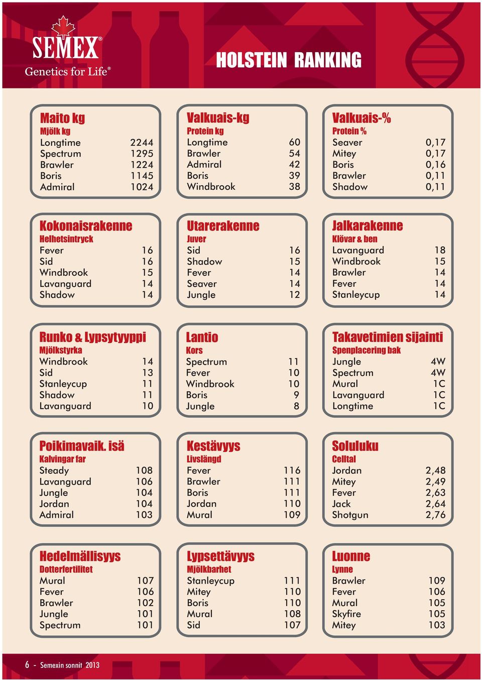 Jungle 12 Jalkarakenne Klövar & ben Lavanguard 18 Windbrook 15 Brawler 14 Fever 14 Stanleycup 14 Runko & Lypsytyyppi Mjölkstyrka Windbrook 14 Sid 13 Stanleycup 11 Shadow 11 Lavanguard 10 Lantio Kors