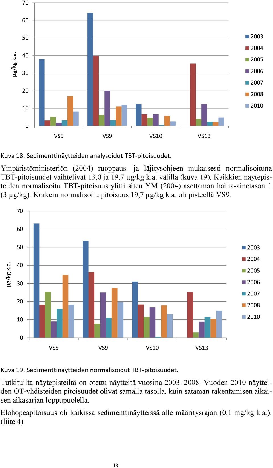 Kaikkien näytepisteiden normalisoitu TBT-pitoisuus ylitti siten YM (24) asettaman haitta-ainetason 1 (3 µg/kg). Korkein normalisoitu pitoisuus 19,7 µg/kg k.a. oli pisteellä VS9. 7 6 µg/kg k.a. 5 23 24 4 25 26 3 27 2 28 21 1 VS5 VS9 VS1 VS13 Kuva 19.