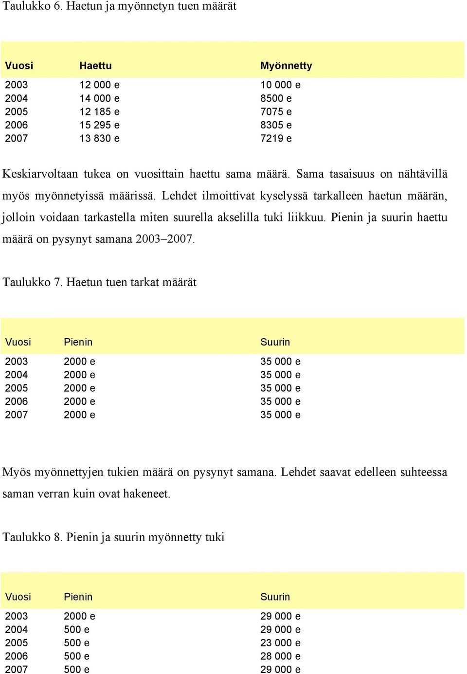 haettu sama määrä. Sama tasaisuus on nähtävillä myös myönnetyissä määrissä. Lehdet ilmoittivat kyselyssä tarkalleen haetun määrän, jolloin voidaan tarkastella miten suurella akselilla tuki liikkuu.