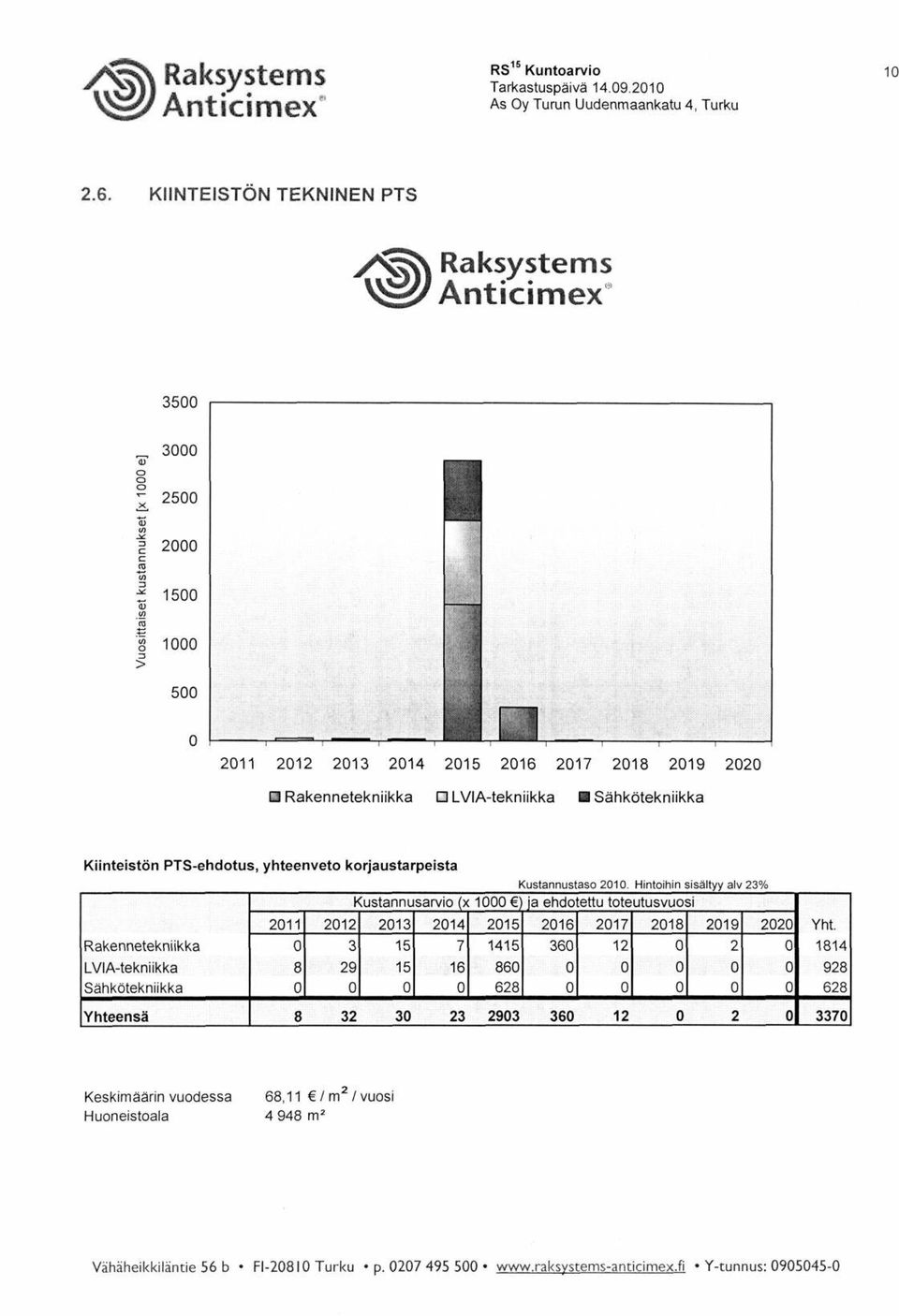 Sähkötekniikka Kiinteistön PTS-ehdotus, yhteenveto korjaustarpeista Rakennetekniikka LVIA-tekniikka Sähkötekniikka Yhteensä 0 0 8 0 8 0 3 9 0