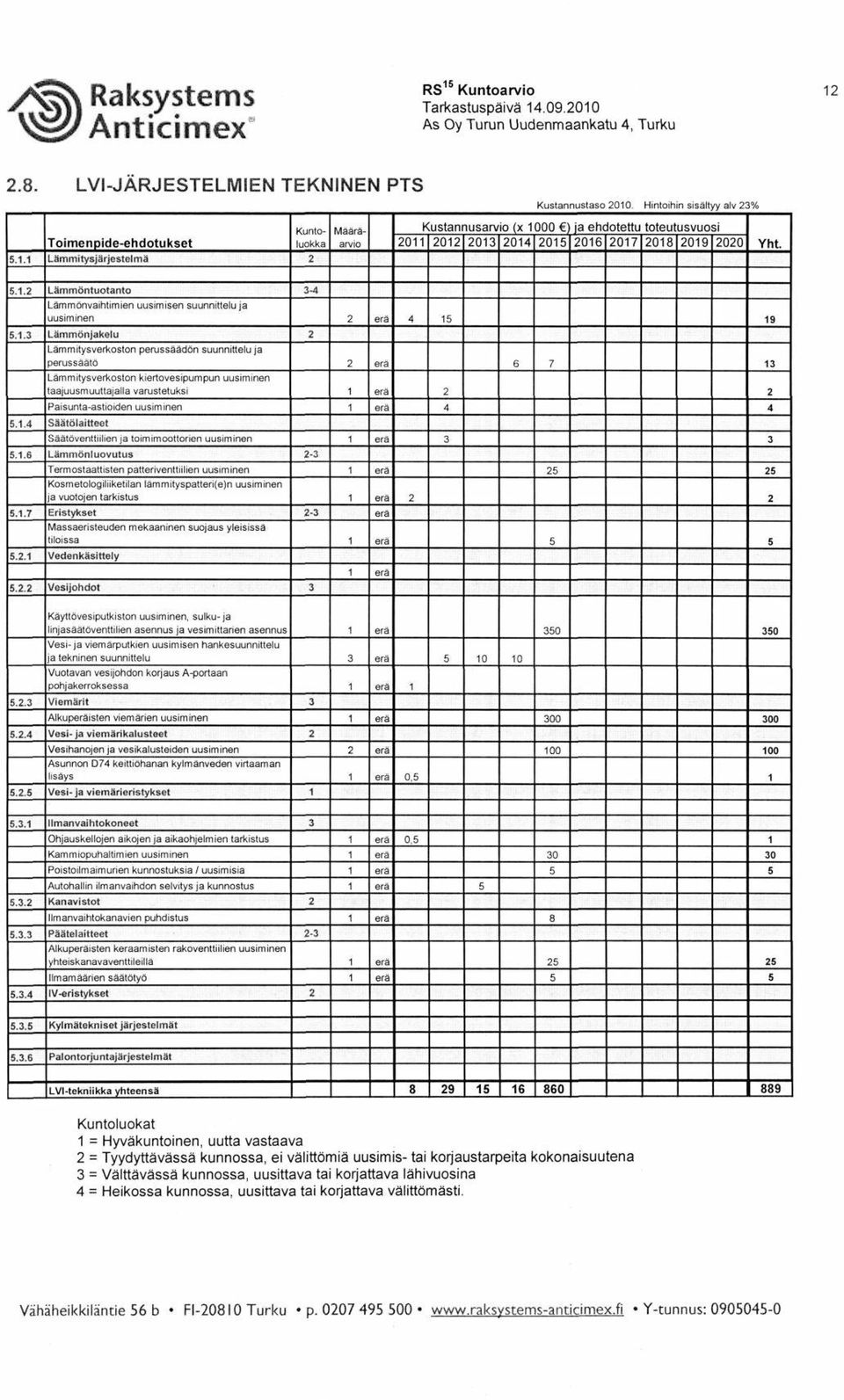 . 5..3 5..4 5..6 5..7 5.. 5.. Lämmöntuotanto Lämmönvaihtimien uusimisen suunnitteluja uusiminen Lämmönjakelu Lämmitysverkoston perussäädön suunnittelu ja perussäätö Lämmitysverkoston kiertovesipumpun