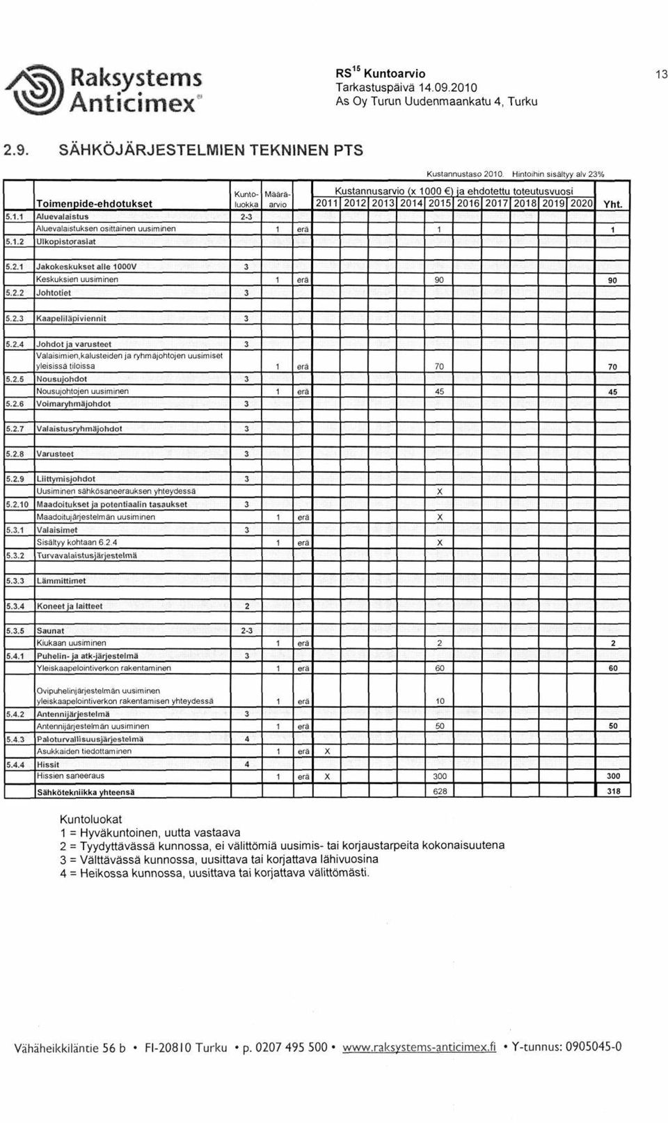 00 Yht. 5.. 5.. Jakokeskukset alle 000V Keskuksien uusiminen Johtotiet 3 3 90 90 5..3 Kaapeliläpiviennit 3 5..4 5..5 5.