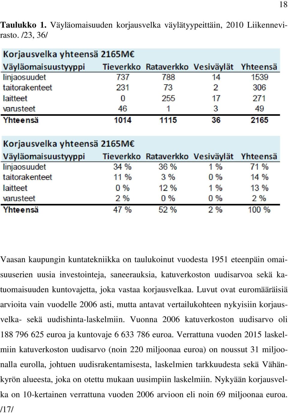 vastaa korjausvelkaa. Luvut ovat euromääräisiä arvioita vain vuodelle 2006 asti, mutta antavat vertailukohteen nykyisiin korjausvelka- sekä uudishinta-laskelmiin.