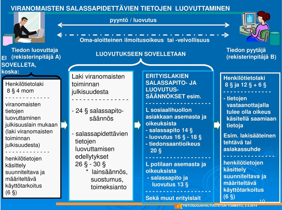 Oma-aloitteinen ilmoitusoikeus tai -velvollisuus LUOVUTUKSEEN SOVELLETAAN Laki viranomaisten toiminnan julkisuudesta - - - - - - - - - - - - - - - - 24 salassapitosäännös - salassapidettävien