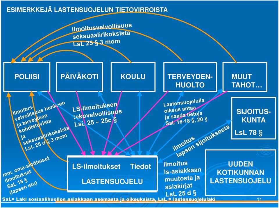 Tiedot LASTENSUOJELU UUDEN KOTIKUNNAN LASTENSUOJELU SaL= Laki