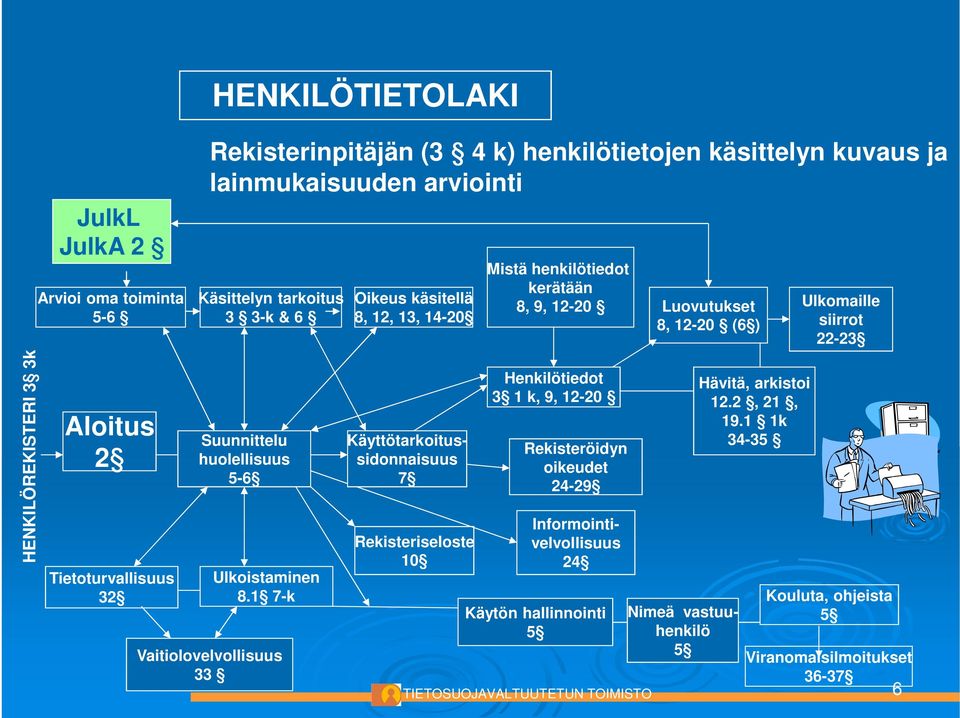 1 7-k Vaitiolovelvollisuus 33 Oikeus käsitellä 8, 12, 13, 14-20 Käyttötarkoitussidonnaisuus 7 Rekisteriseloste 10 Mistä henkilötiedot kerätään 8, 9, 12-20 Henkilötiedot 3 1