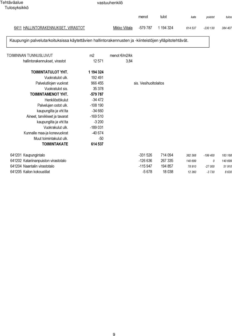 -579 787 Henkilöstökulut -34 472 Palvelujen ostot ulk. -108 190 kaupungilta ja vhl:lta -34 660 Aineet, tarvikkeet ja tavarat -169 510 kaupungilta ja vhl:lta -3 200 Vuokrakulut ulk.
