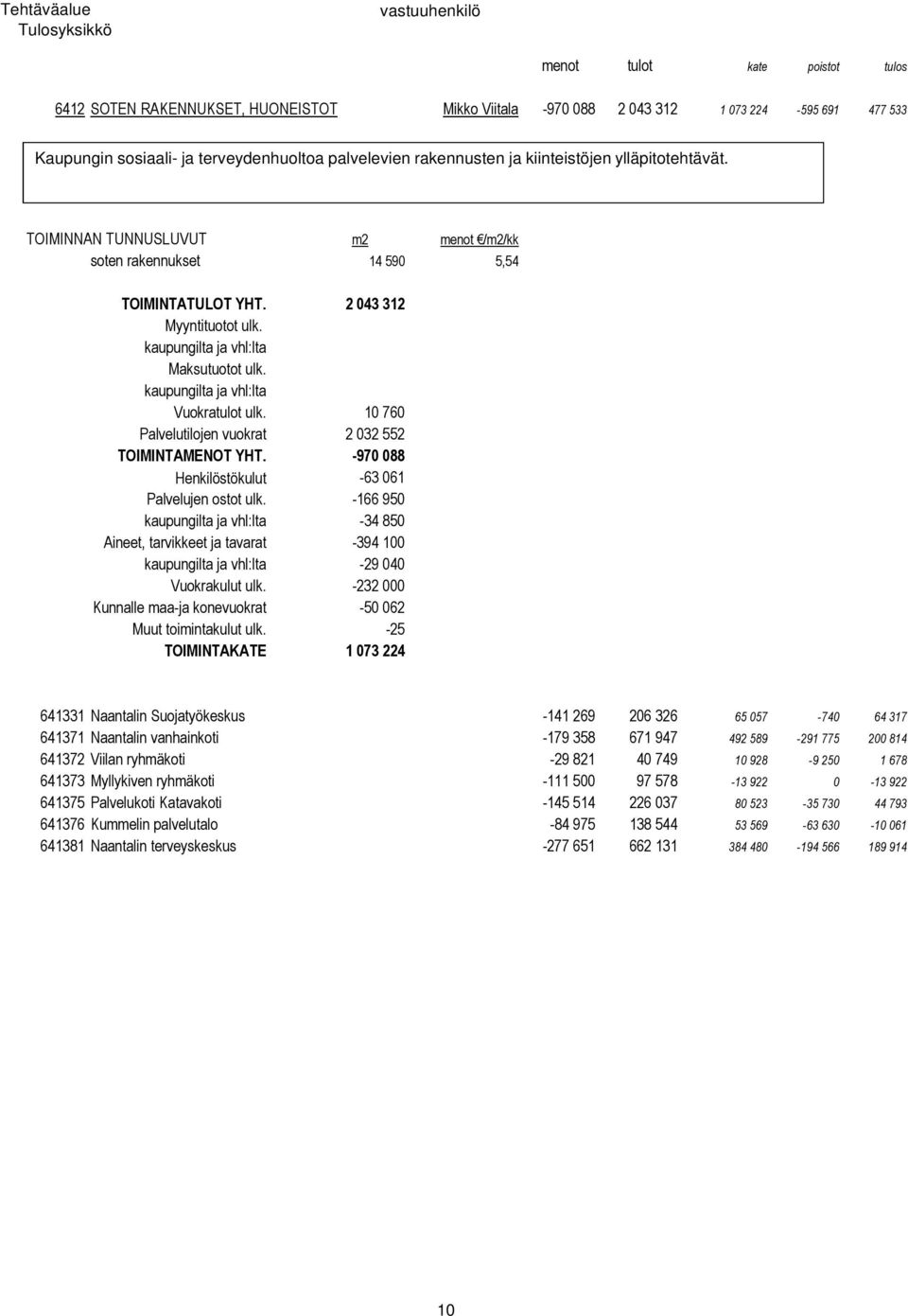 10 760 Palvelutilojen vuokrat 2 032 552 TOIMINTAMENOT YHT. -970 088 Henkilöstökulut -63 061 Palvelujen ostot ulk.