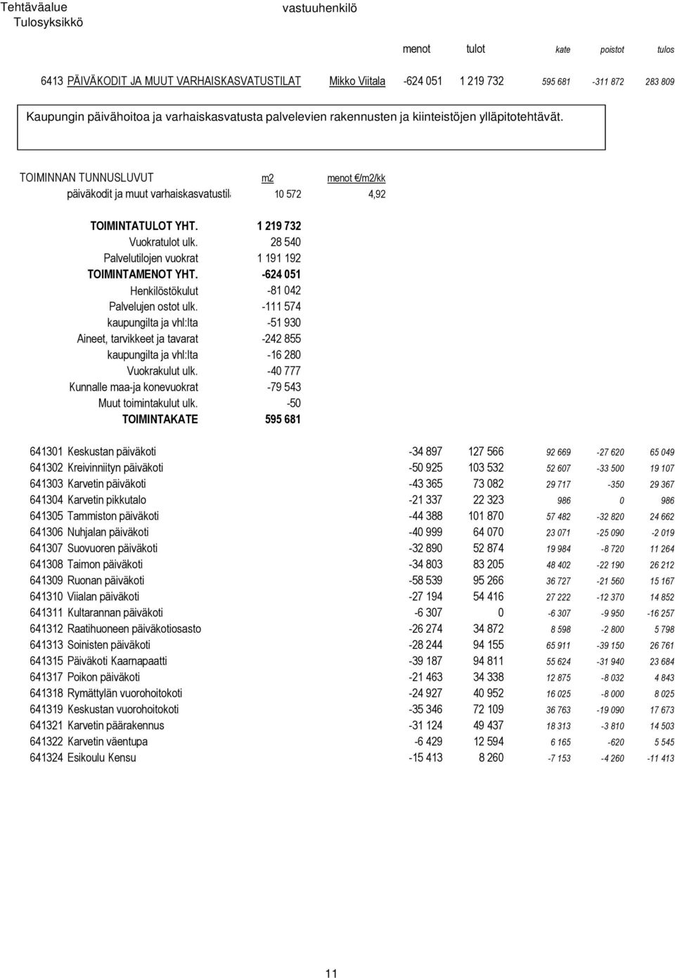 -624 051 Henkilöstökulut -81 042 Palvelujen ostot ulk. -111 574 kaupungilta ja vhl:lta -51 930 Aineet, tarvikkeet ja tavarat -242 855 kaupungilta ja vhl:lta -16 280 Vuokrakulut ulk.