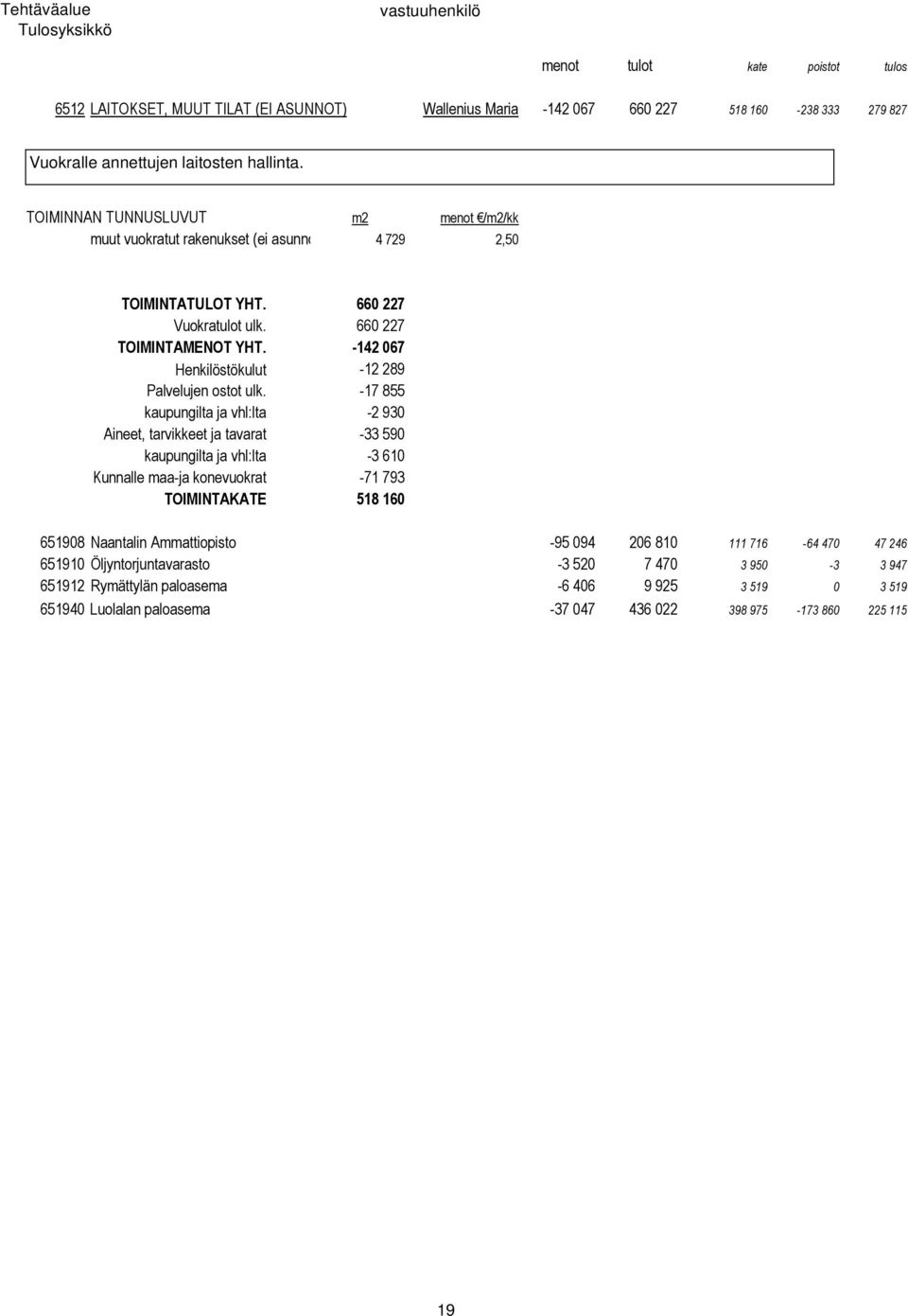 -17 855 kaupungilta ja vhl:lta -2 930 Aineet, tarvikkeet ja tavarat -33 590 kaupungilta ja vhl:lta -3 610 Kunnalle maa-ja konevuokrat -71 793 TOIMINTAKATE 518 160 651908 Naantalin