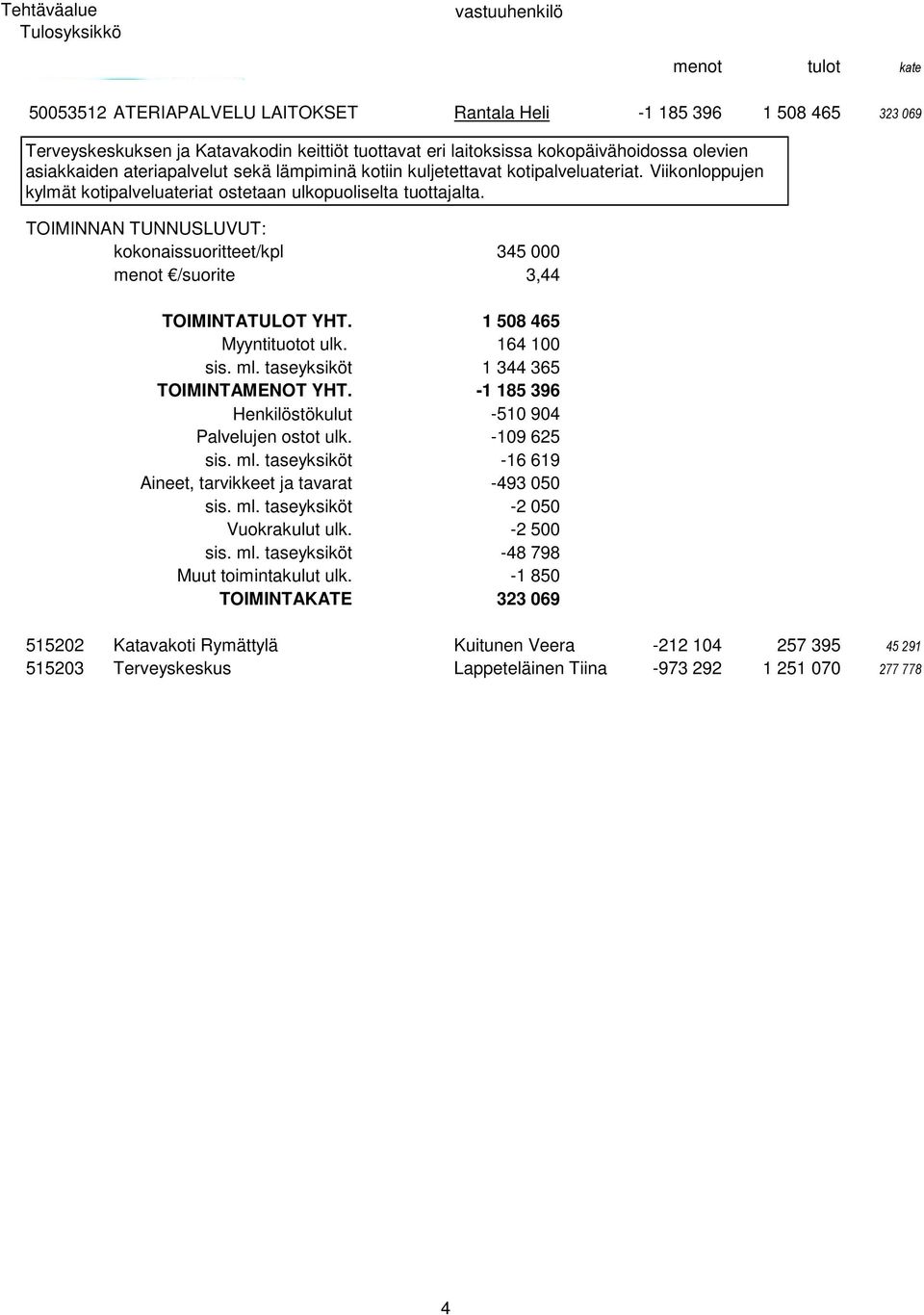 TOIMINNAN TUNNUSLUVUT: kokonaissuoritteet/kpl 345 000 menot /suorite 3,44 TOIMINTATULOT YHT. 1 508 465 Myyntituotot ulk. 164 100 sis. ml. taseyksiköt 1 344 365 TOIMINTAMENOT YHT.