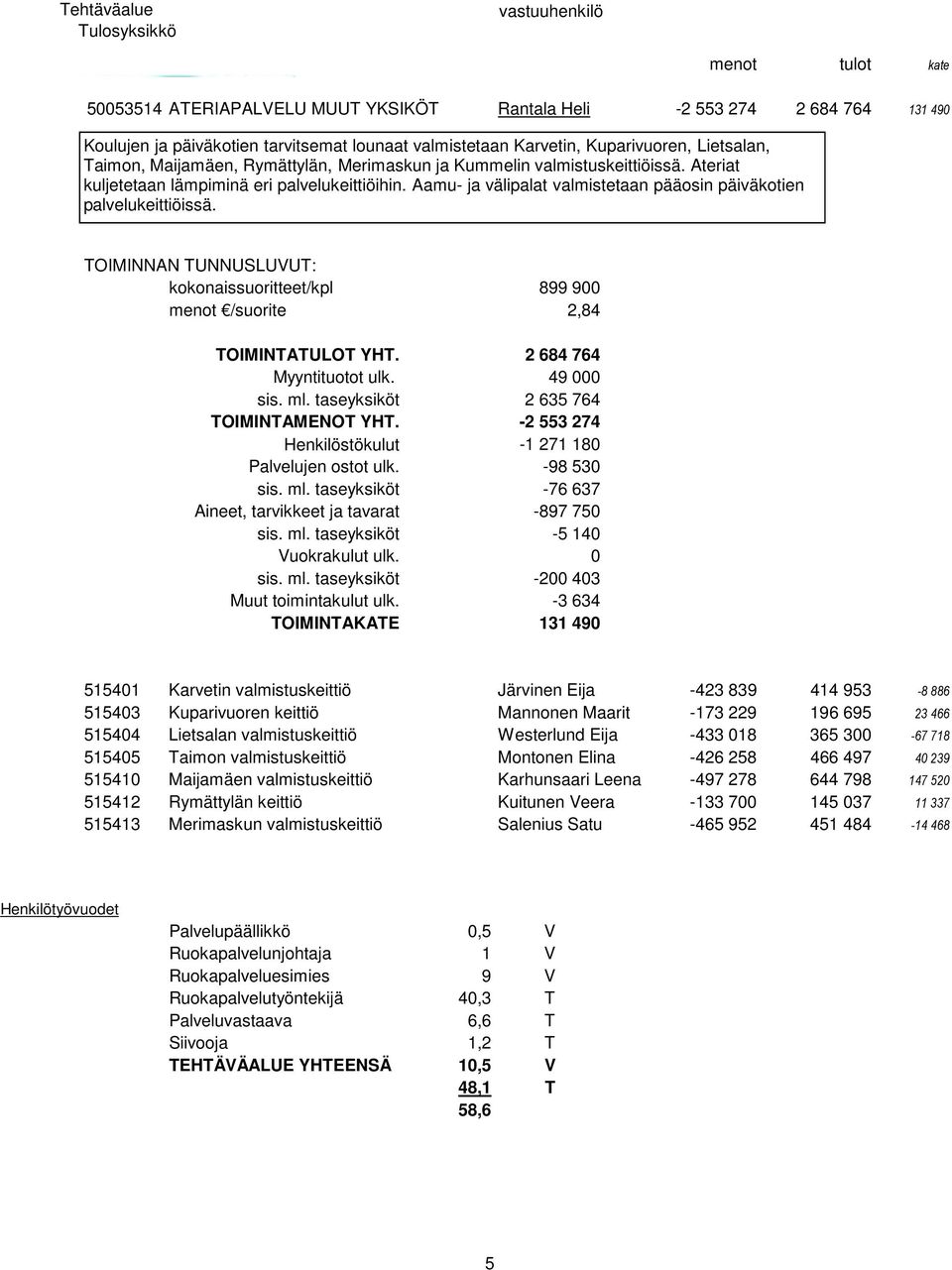 TOIMINNAN TUNNUSLUVUT: kokonaissuoritteet/kpl 899 900 menot /suorite 2,84 TOIMINTATULOT YHT. 2 684 764 Myyntituotot ulk. 49 000 sis. ml. taseyksiköt 2 635 764 TOIMINTAMENOT YHT.