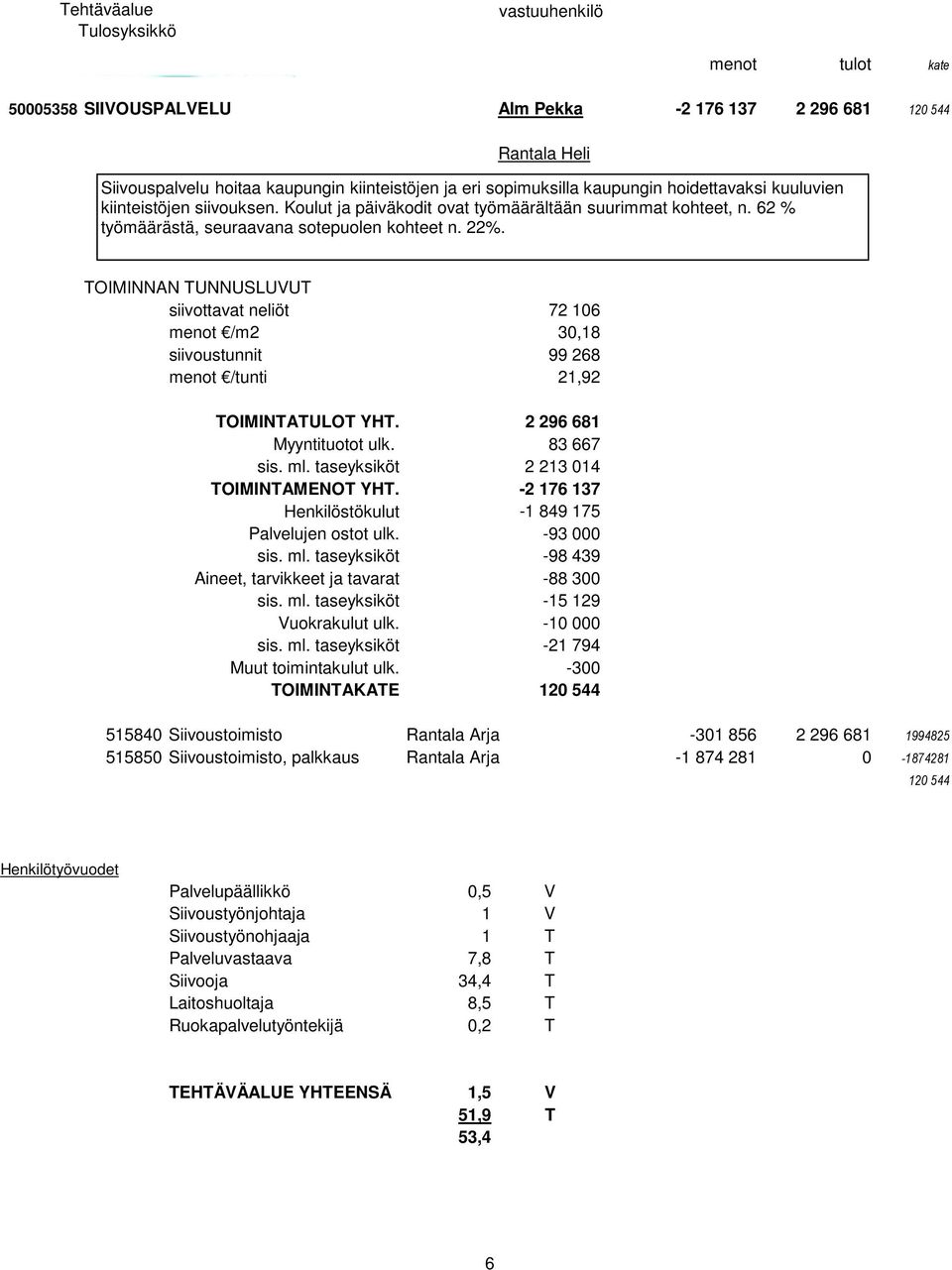 TOIMINNAN TUNNUSLUVUT siivottavat neliöt 72 106 menot /m2 30,18 siivoustunnit 99 268 menot /tunti 21,92 TOIMINTATULOT YHT. 2 296 681 Myyntituotot ulk. 83 667 sis. ml.