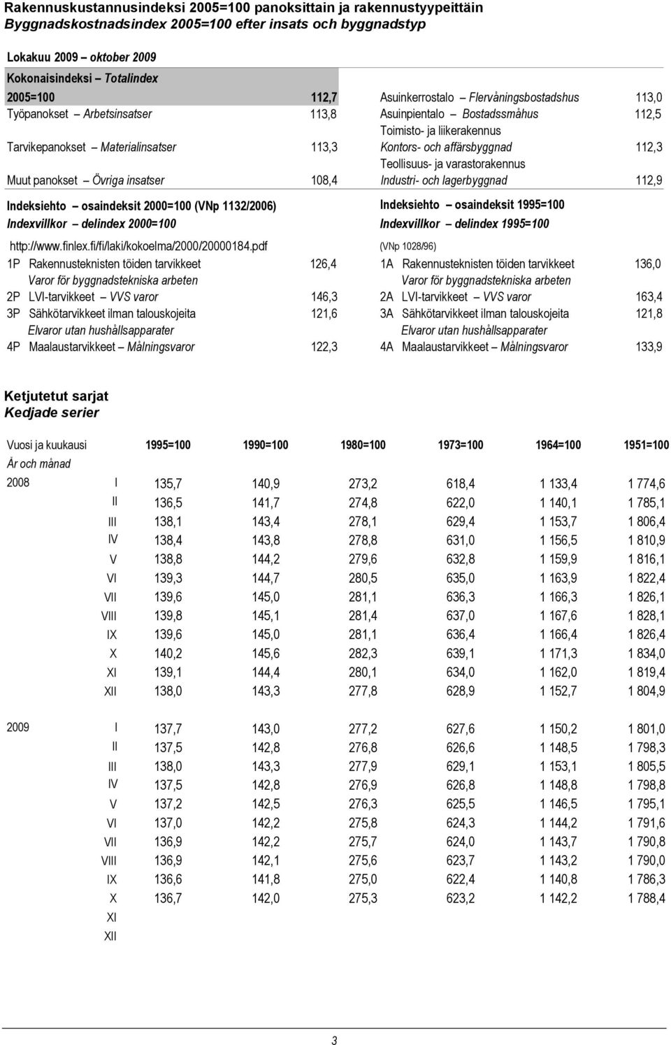 affärsbyggnad 112,3 Teollisuus- ja varastorakennus Muut panokset Övriga insatser 108,4 Industri- och lagerbyggnad 112,9 Indeksiehto osaindeksit 2000=100 (VNp 1132/2006) Indeksiehto osaindeksit