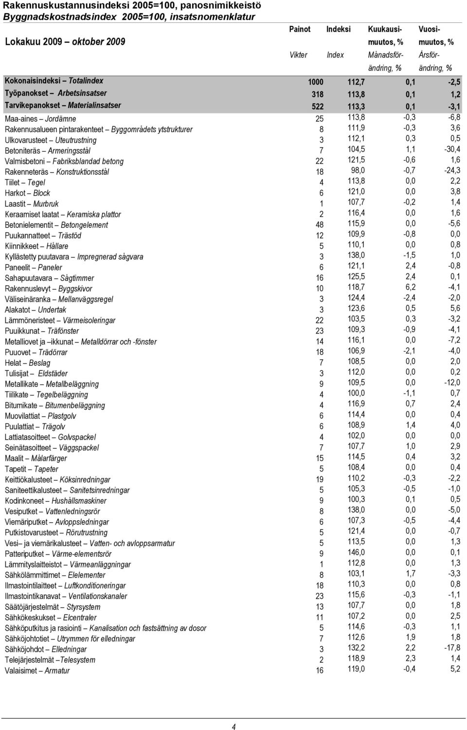 25 113,8-0,3-6,8 Rakennusalueen pintarakenteet Byggområdets ytstrukturer 8 111,9-0,3 3,6 Ulkovarusteet Uteutrustning 3 112,1 0,3 0,5 Betoniteräs Armeringsstål 7 104,5 1,1-30,4 Valmisbetoni