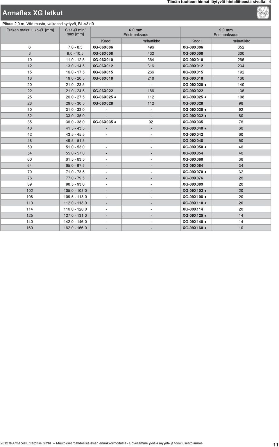 26,0-27,5 XG-06X025 112. XG-09X025 108. 28. 29,0-30,5 XG-06X028 112. XG-09X028 98. 30. 31,0-33,0 - - XG-09X030 92. 32. 33,0-35,0 - - XG-09X032 80. 35. 36,0-38,0 XG-06X035 92. XG-09X035 76. 40.