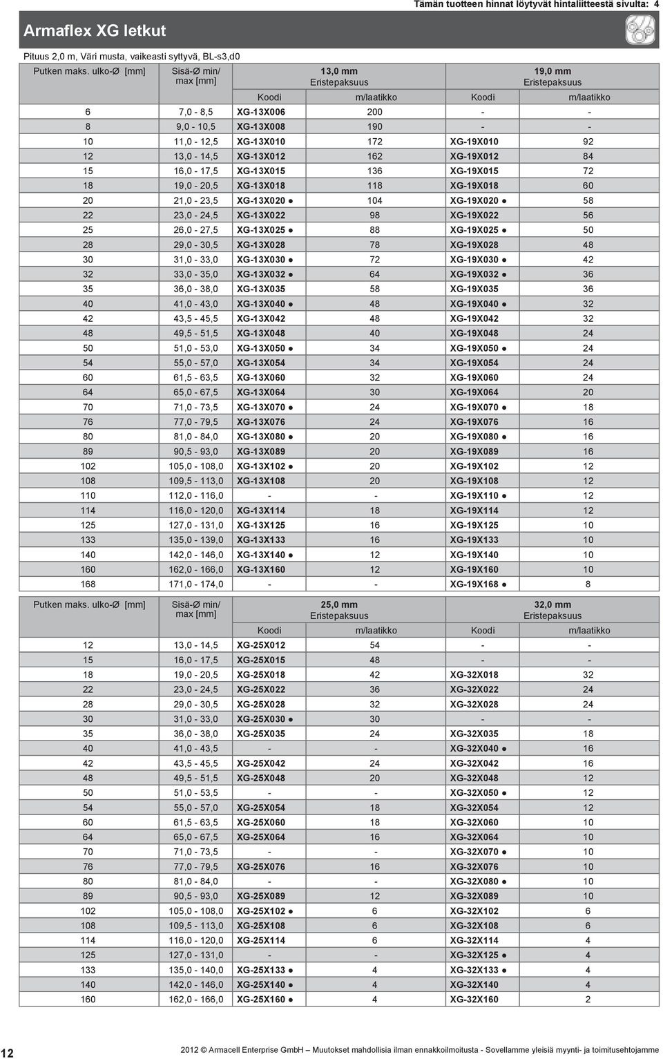 XG-19X025 50. 28. 29,0-30,5 XG-13X028 78. XG-19X028 48. 30. 31,0-33,0 XG-13X030 72. XG-19X030 42. 32. 33,0-35,0 XG-13X032 64. XG-19X032 36. 35. 36,0-38,0 XG-13X035 58. XG-19X035 36. 40.