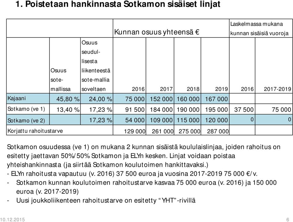 000 120 000 0 0 Korjattu rahoitustarve 129 000 261 000 275 000 287 000 Sotkamon osuudessa (ve 1) on mukana 2 kunnan sisäistä koululaislinjaa, joiden rahoitus on esitetty jaettavan 50%/50% Sotkamon ja