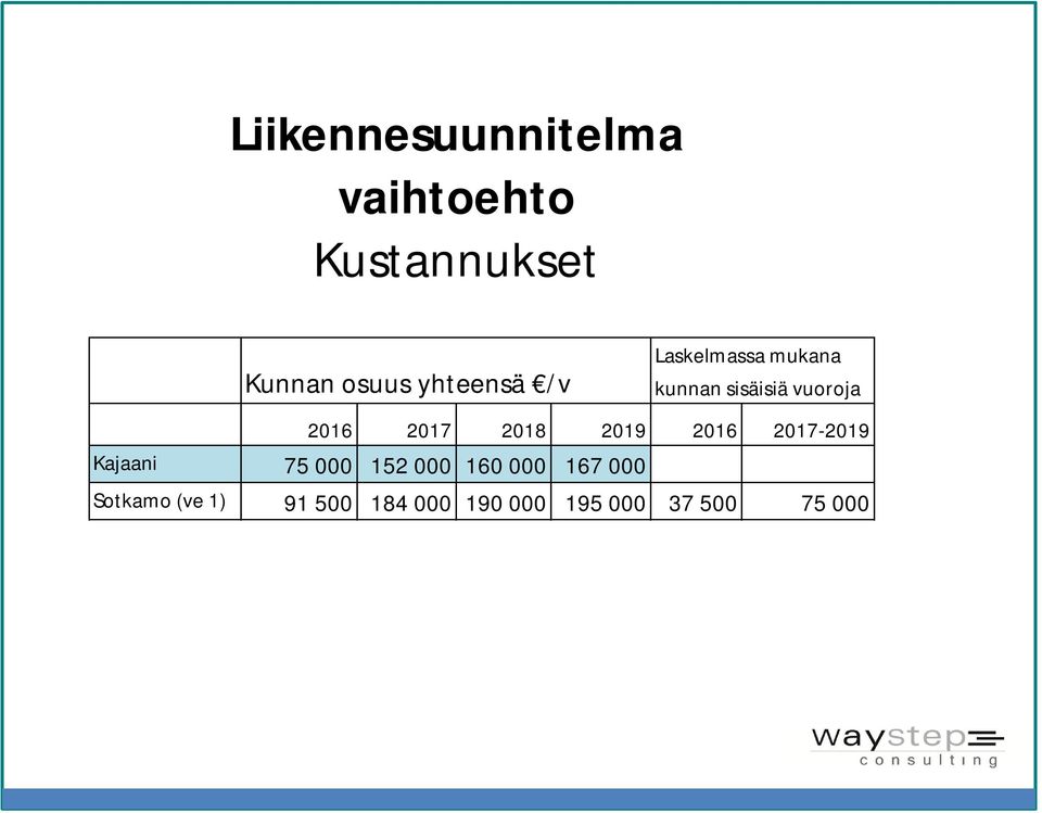 2017 2018 2019 2016 2017-2019 Kajaani 75 000 152 000 160 000