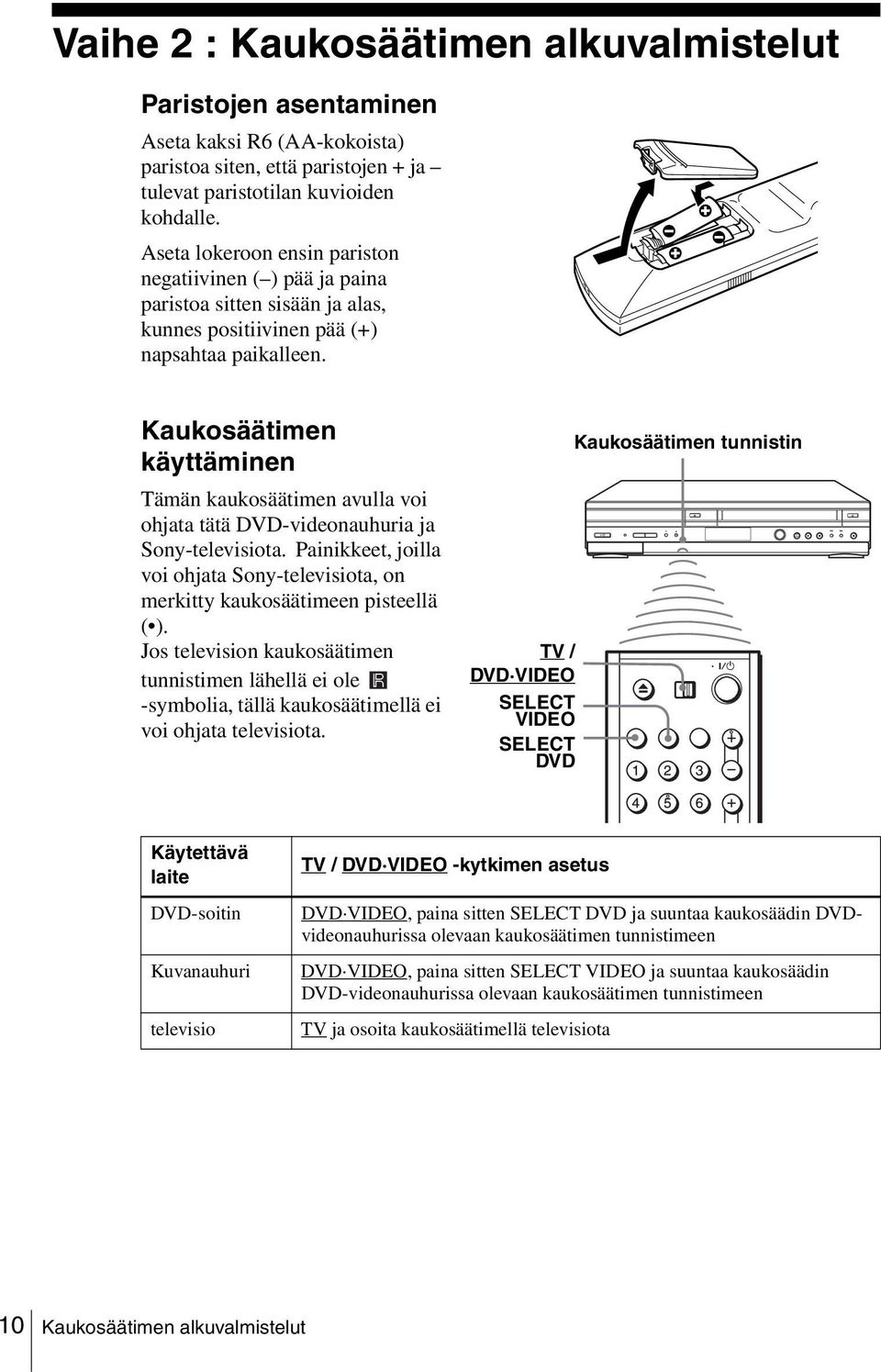 Kaukosäätimen käyttäminen Tämän kaukosäätimen avulla voi ohjata tätä DVD-videonauhuria ja Sony-televisiota. Painikkeet, joilla voi ohjata Sony-televisiota, on merkitty kaukosäätimeen pisteellä ( ).