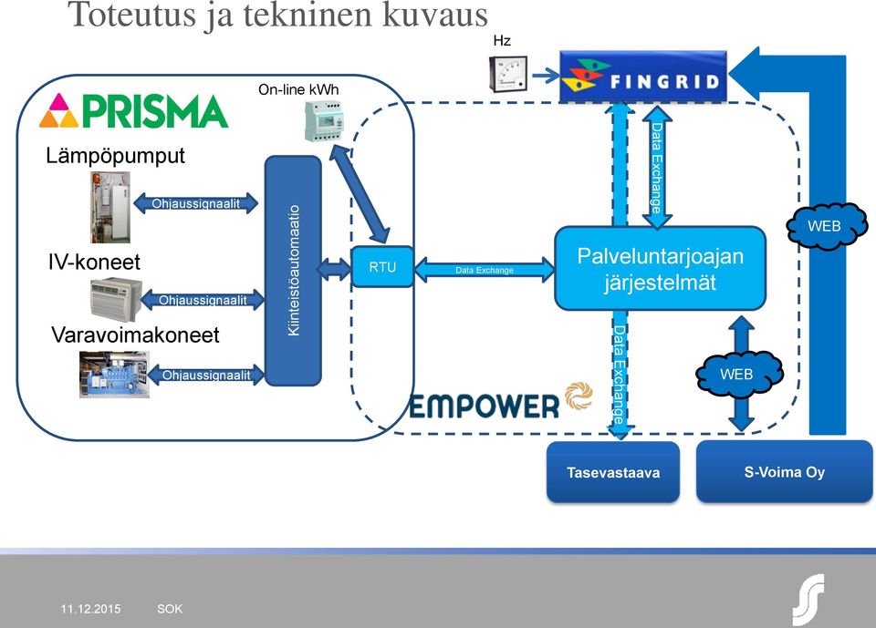 Ohjaussignaalit RTU Data Exchange Palveluntarjoajan järjestelmät