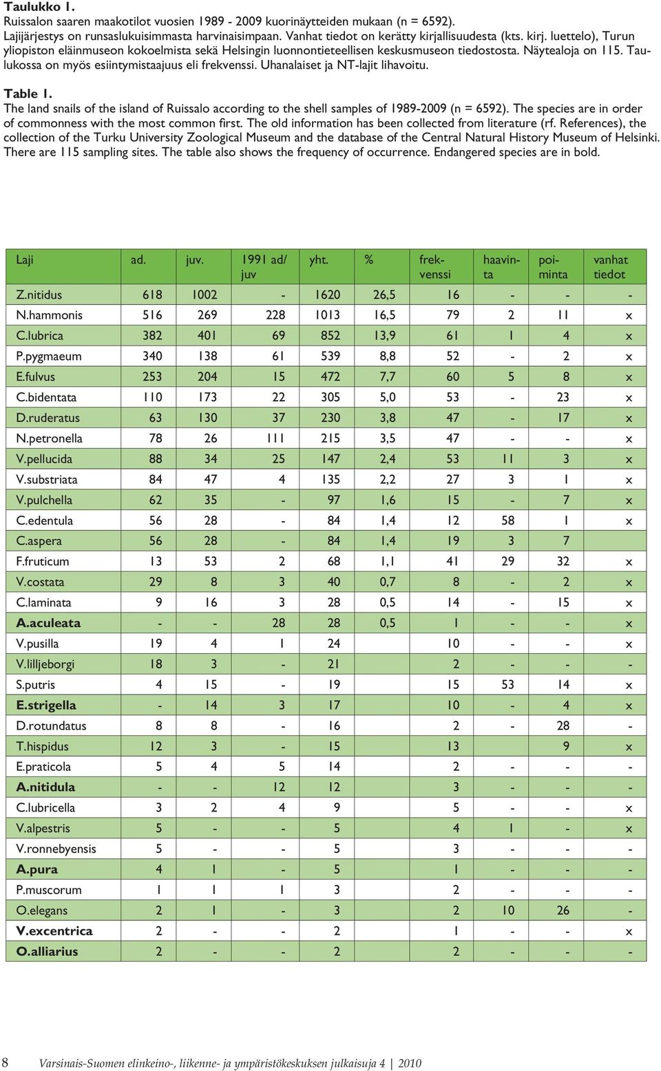 Taulukossa on myös esiintymistaajuus eli frekvenssi. Uhanalaiset ja NT-lajit lihavoitu. Table 1. The land snails of the island of Ruissalo according to the shell samples of 1989-2009 (n = 6592).