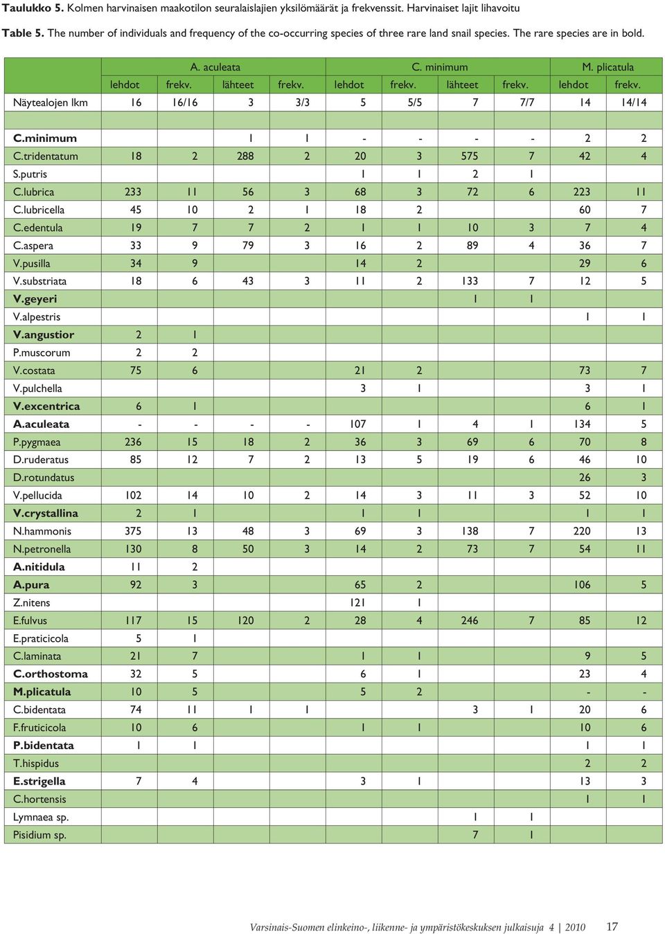 lehdot frekv. lähteet frekv. lehdot frekv. Näytealojen lkm 16 16/16 3 3/3 5 5/5 7 7/7 14 14/14 C.minimum 1 1 - - - - 2 2 C.tridentatum 18 2 288 2 20 3 575 7 42 4 S.putris 1 1 2 1 C.