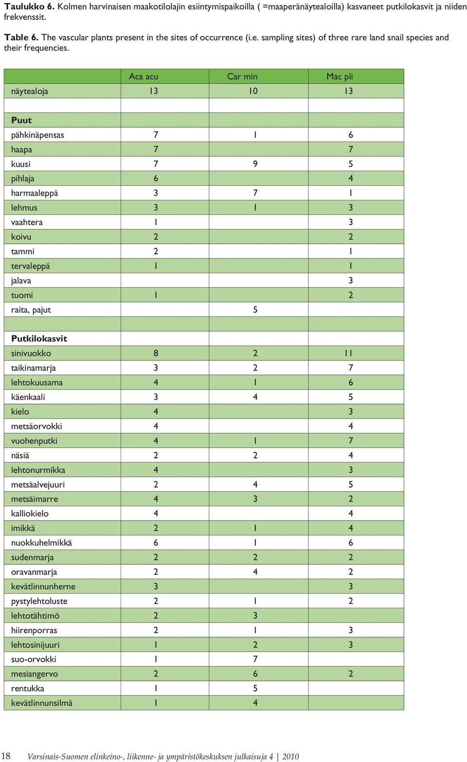 Aca acu Car min Mac pli näytealoja 13 10 13 Puut pähkinäpensas 7 1 6 haapa 7 7 kuusi 7 9 5 pihlaja 6 4 harmaaleppä 3 7 1 lehmus 3 1 3 vaahtera 1 3 koivu 2 2 tammi 2 1 tervaleppä 1 1 jalava 3 tuomi 1