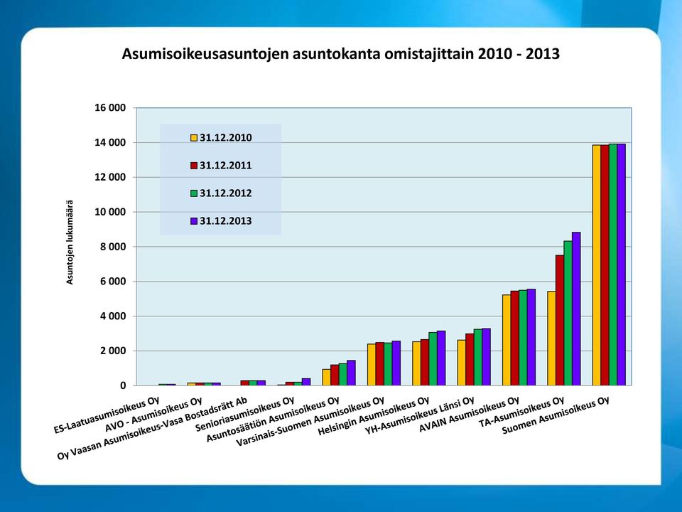 14 000 12 000 10 000 31.12.2010 31.12.2011 31.