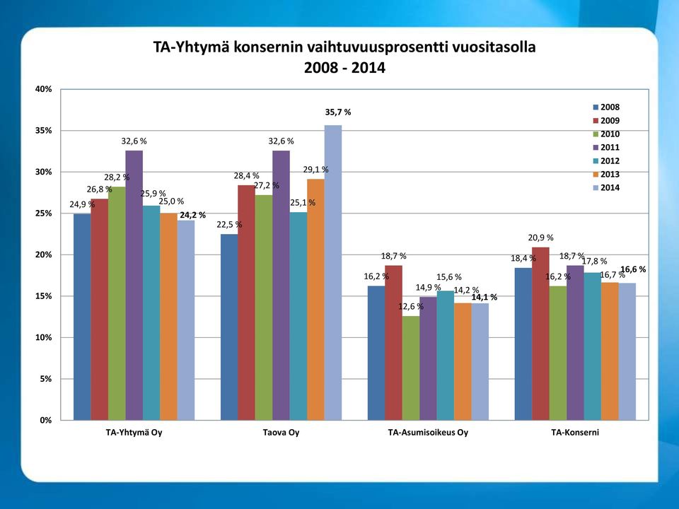 35,7 % 16,2 % 18,7 % 15,6 % 14,9 % 14,2 % 14,1 % 12,6 % 18,4 % 20,9 % 2008 2009 2010 2011 2012
