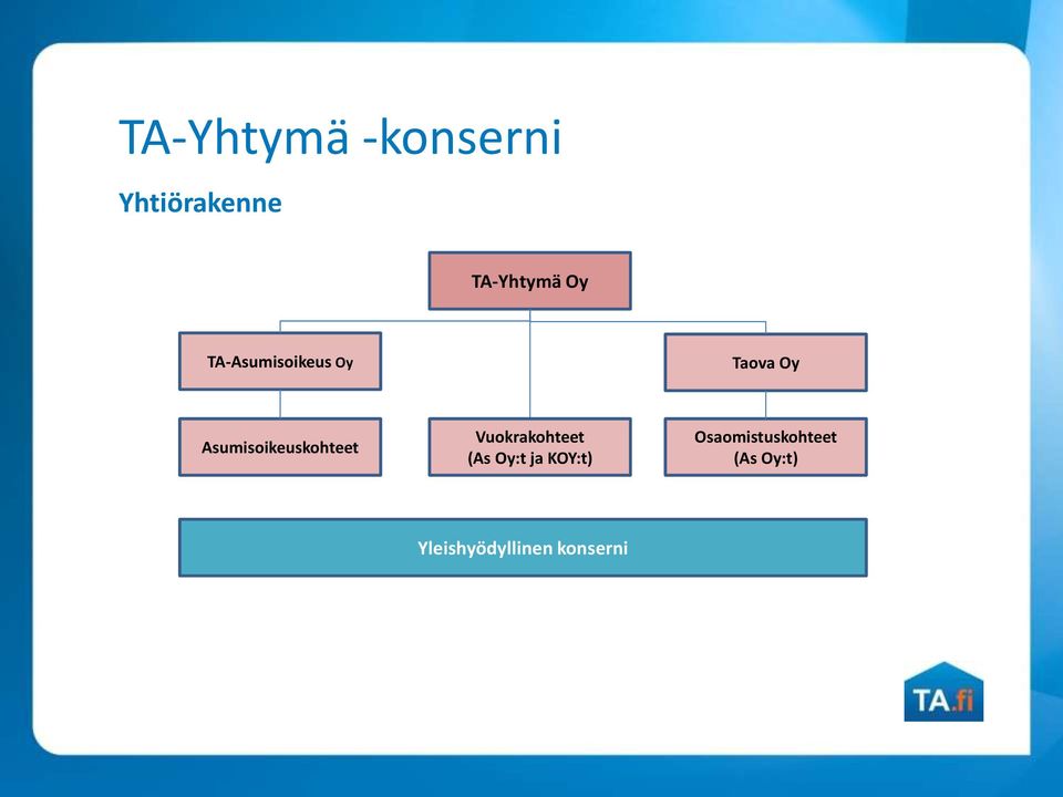 Asumisoikeuskohteet Vuokrakohteet (As Oy:t