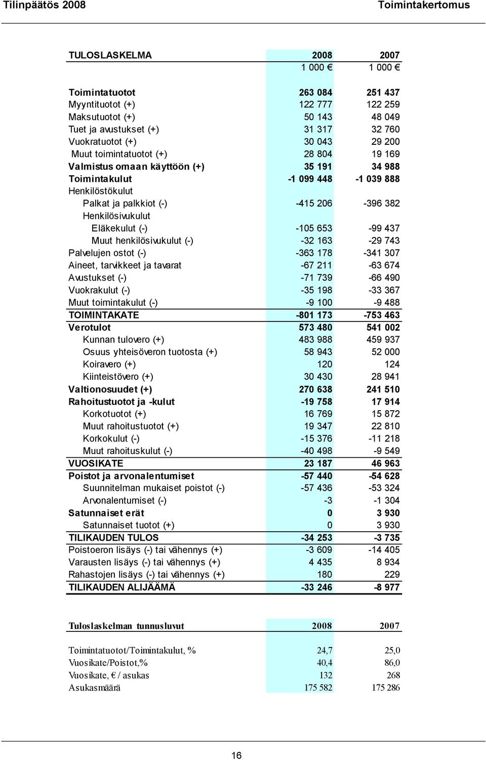 382 Henkilösivukulut Eläkekulut (-) -105 653-99 437 Muut henkilösivukulut (-) -32 163-29 743 Palvelujen ostot (-) -363 178-341 307 Aineet, tarvikkeet ja tavarat -67 211-63 674 Avustukset (-) -71