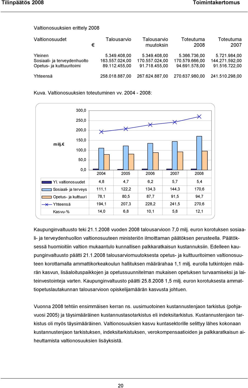 887,00 267.624.887,00 270.637.980,00 241.510.298,00 Kuva. Valtionosuuksien toteutuminen vv. 2004 - : 300,0 250,0 200,0 milj. 150,0 100,0 50,0 0,0 2004 2005 2006 2007 Yl.