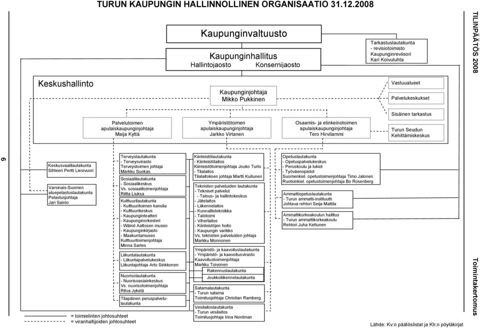 johtosuhteet = viranhaltijoiden johtosuhteet Terveyslautakunta - Terveysvirasto Terveystoimen johtaja Markku Suokas Sosiaalilautakunta - Sosiaalikeskus Vs.