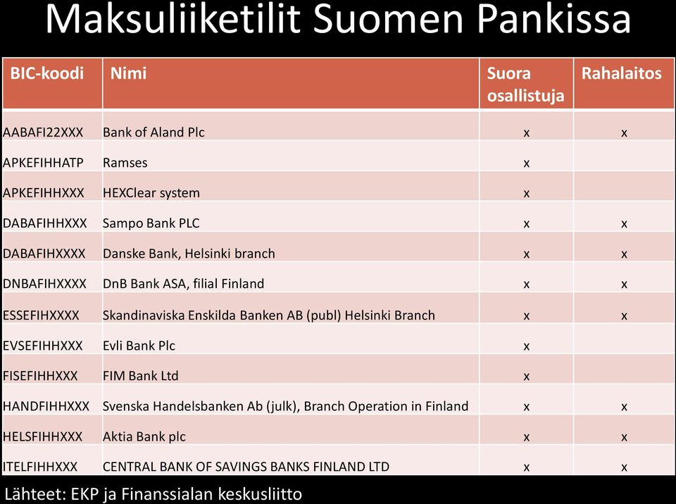 Skandinaviska Enskilda Banken AB (publ) Helsinki Branch x x EVSEFIHHXXX Evli Bank Plc x FISEFIHHXXX FIM Bank Ltd x HANDFIHHXXX Svenska Handelsbanken Ab