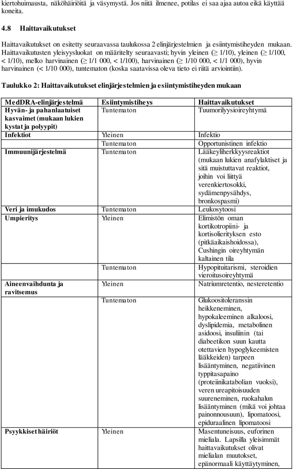 Haittavaikutusten yleisyysluokat on määritelty seuraavasti; hyvin yleinen ( 1/10), yleinen ( 1/100, < 1/10), melko harvinainen ( 1/1 000, < 1/100), harvinainen ( 1/10 000, < 1/1 000), hyvin