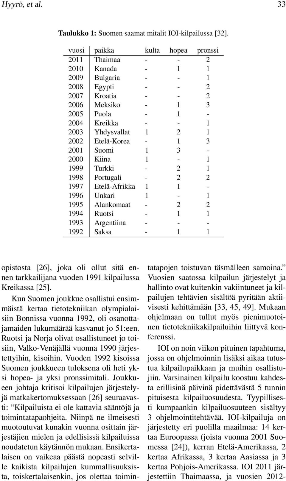 1 2002 Etelä-Korea - 1 3 2001 Suomi 1 3-2000 Kiina 1-1 1999 Turkki - 2 1 1998 ortugali - 2 2 1997 Etelä-Afrikka 1 1-1996 Unkari 1-1 1995 Alankomaat - 2 2 1994 Ruotsi - 1 1 1993 Argentiina - - - 1992