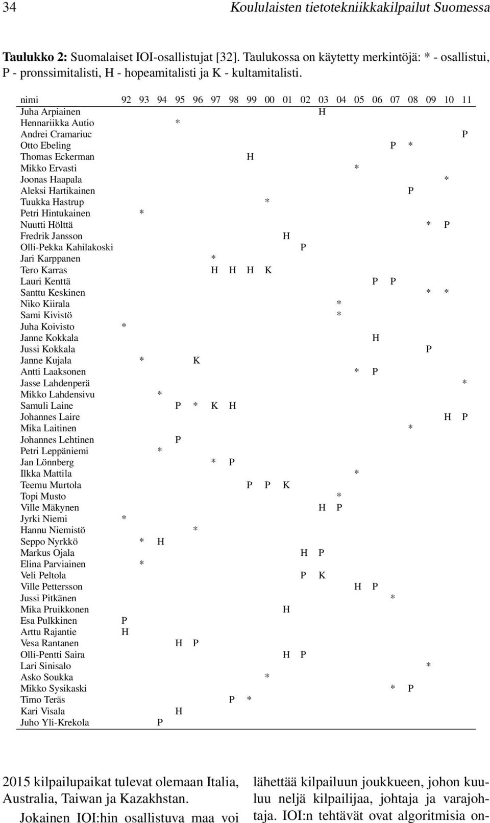 nimi 92 93 94 95 96 97 98 99 00 01 02 03 04 05 06 07 08 09 10 11 Juha Arpiainen ennariikka Autio * Andrei Cramariuc Otto Ebeling * Thomas Eckerman Mikko Ervasti * Joonas aapala * Aleksi artikainen