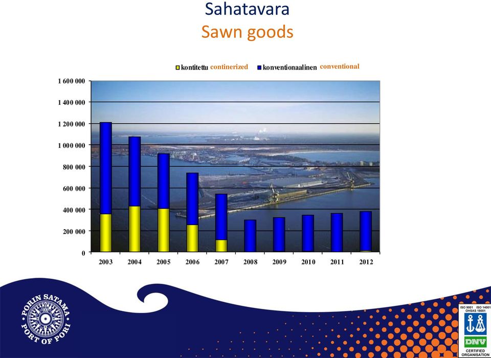 konventionaalinen conventional 1 400 000 1 200 000 1 000 000