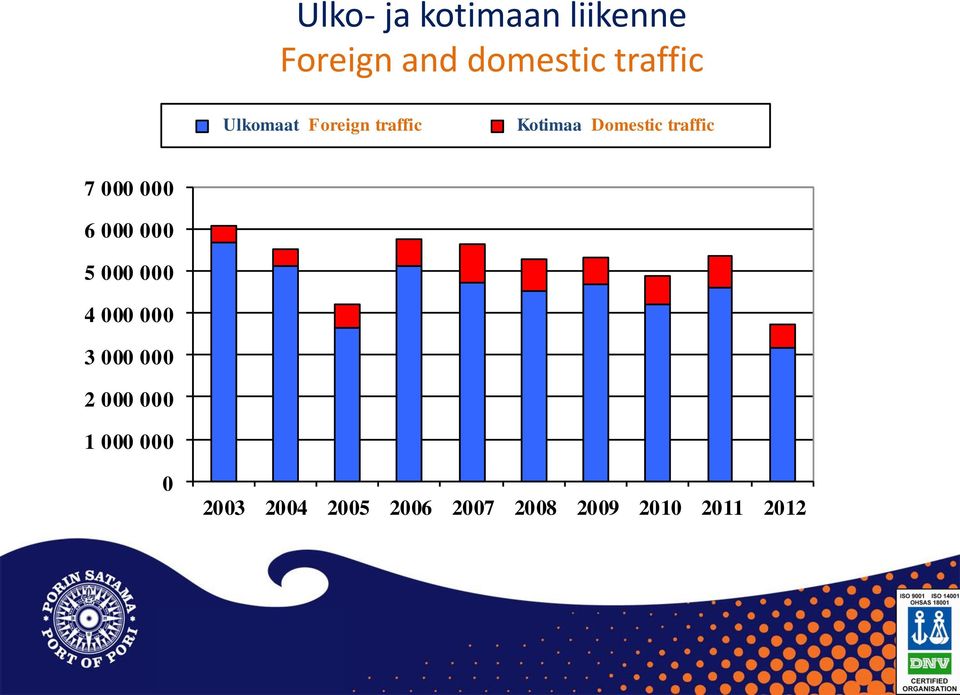 Kotimaa Domestic traffic 7 000 000 6 000 000 5 000 000 4 000 000