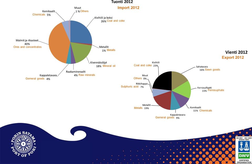 Raakamineraalit 4% Raw minerals Coal and coke Others Muut 0% Kivihiili 23% Sahatavara 16% Sawn goods Vienti 2012 Export