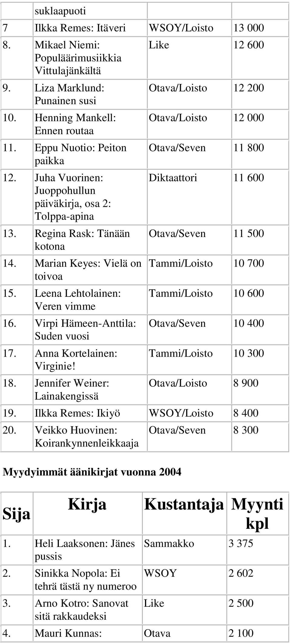 Virpi Hämeen-Anttila: Suden vuosi 17. Anna Kortelainen: Virginie! 18.