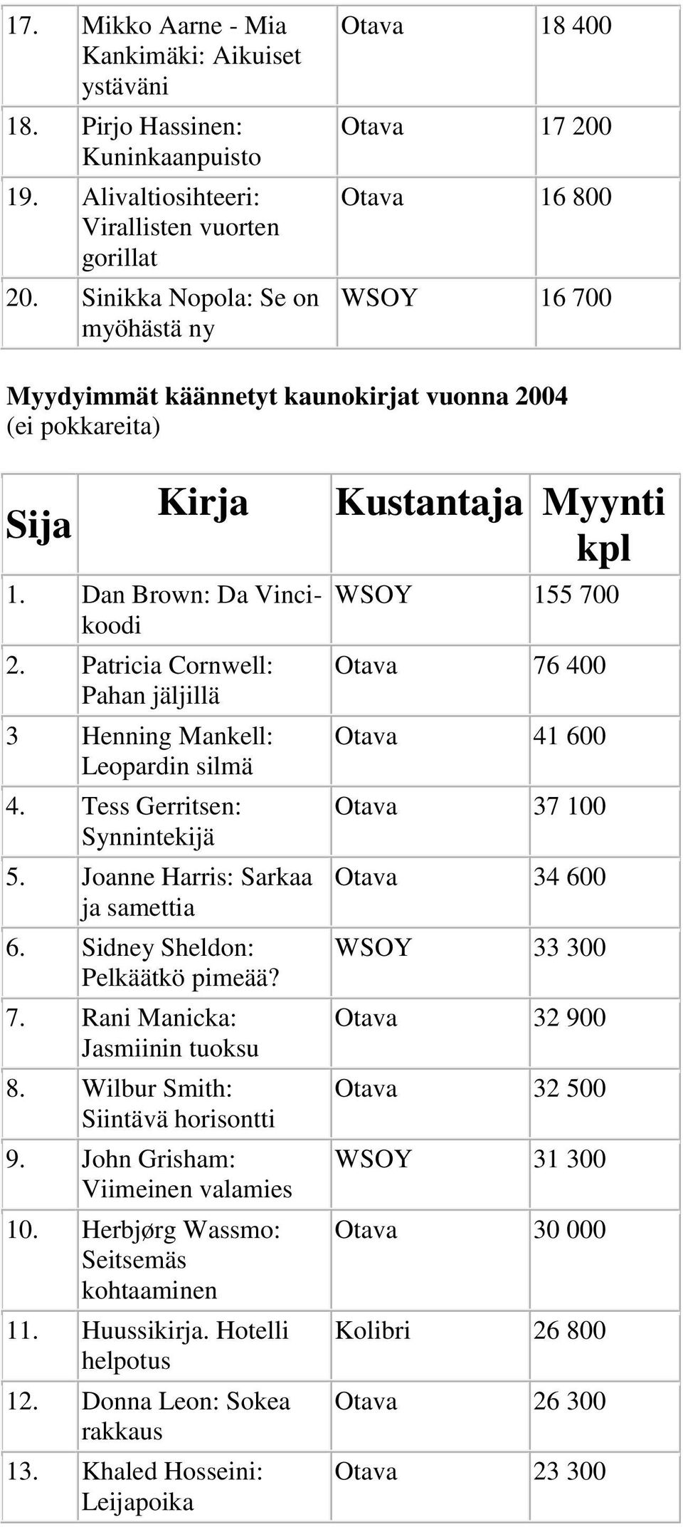 Patricia Cornwell: Pahan jäljillä 3 Henning Mankell: Leopardin silmä 4. Tess Gerritsen: Synnintekijä 5. Joanne Harris: Sarkaa ja samettia 6. Sidney Sheldon: Pelkäätkö pimeää? 7.