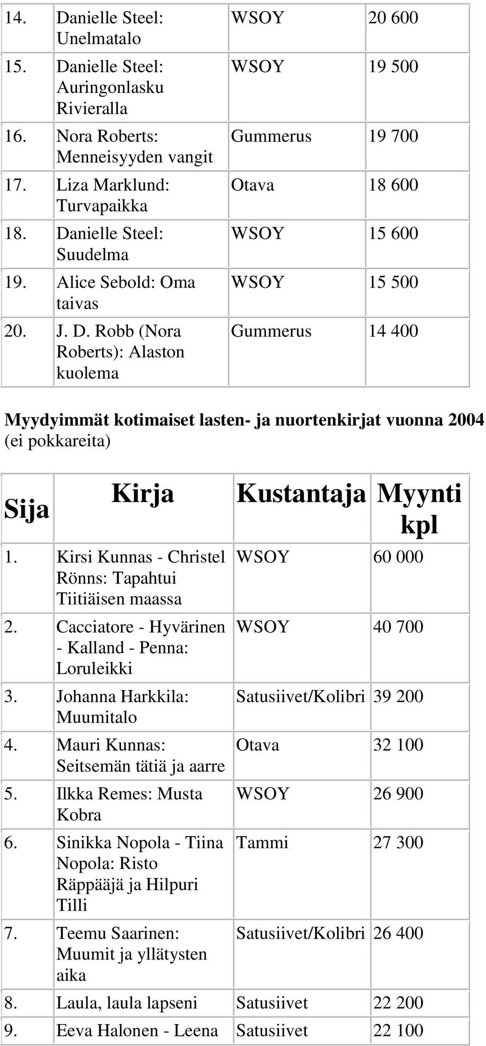 Robb (Nora Roberts): Alaston kuolema WSOY 20 600 WSOY 19 500 Gummerus 19 700 Otava 18 600 WSOY 15 600 WSOY 15 500 Gummerus 14 400 Myydyimmät kotimaiset lasten- ja nuortenkirjat vuonna 2004 (ei