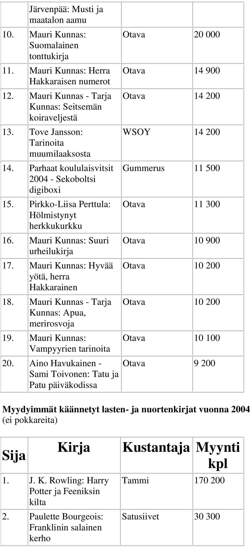 Mauri Kunnas: Hyvää yötä, herra Hakkarainen 18. Mauri Kunnas - Tarja Kunnas: Apua, merirosvoja 19. Mauri Kunnas: Vampyyrien tarinoita 20.