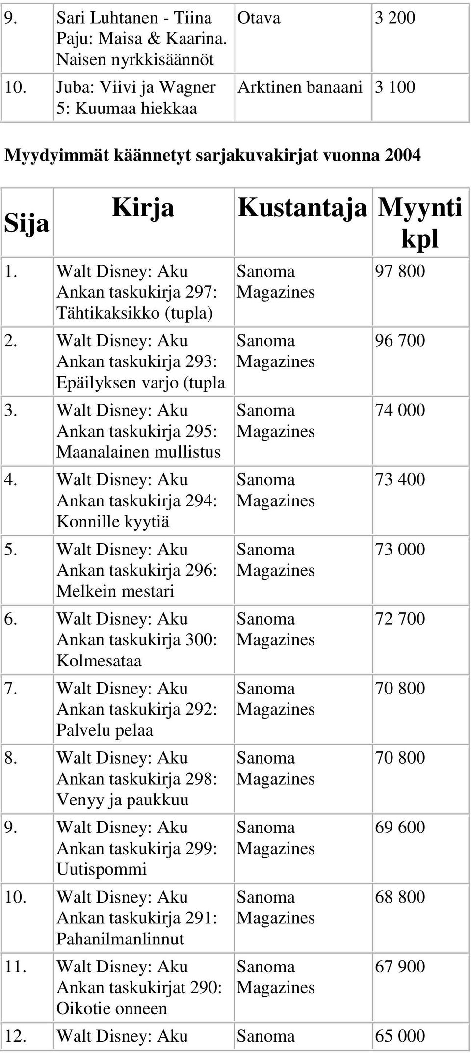 Walt Disney: Aku Ankan taskukirja 294: Konnille kyytiä 5. Walt Disney: Aku Ankan taskukirja 296: Melkein mestari 6. Walt Disney: Aku Ankan taskukirja 300: Kolmesataa 7.