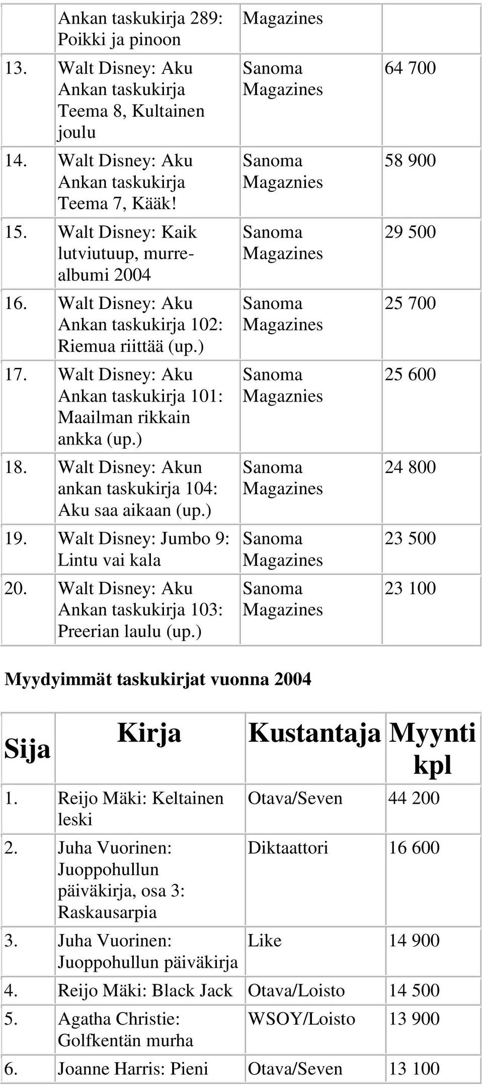 Walt Disney: Akun ankan taskukirja 104: Aku saa aikaan (up.) 19. Walt Disney: Jumbo 9: Lintu vai kala 20. Walt Disney: Aku Ankan taskukirja 103: Preerian laulu (up.